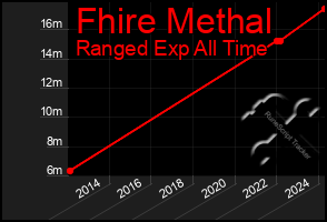 Total Graph of Fhire Methal