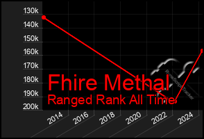 Total Graph of Fhire Methal