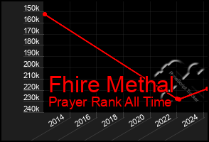 Total Graph of Fhire Methal