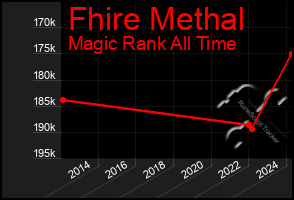 Total Graph of Fhire Methal