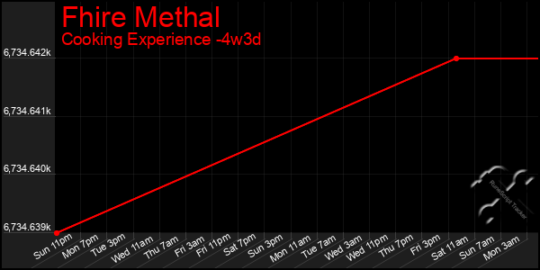 Last 31 Days Graph of Fhire Methal