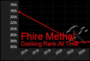 Total Graph of Fhire Methal