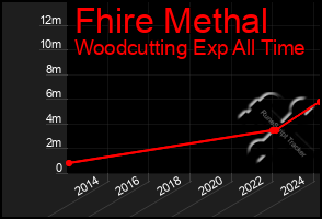 Total Graph of Fhire Methal