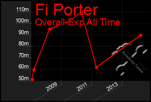 Total Graph of Fi Porter