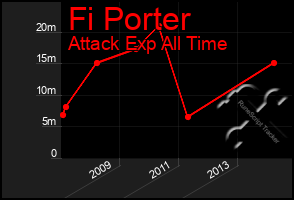 Total Graph of Fi Porter