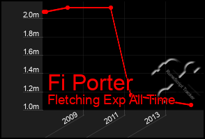 Total Graph of Fi Porter