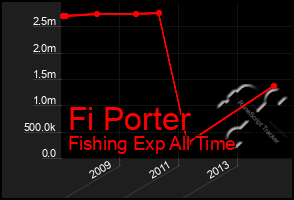 Total Graph of Fi Porter