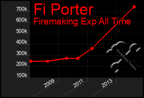 Total Graph of Fi Porter