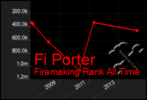 Total Graph of Fi Porter