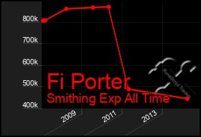 Total Graph of Fi Porter