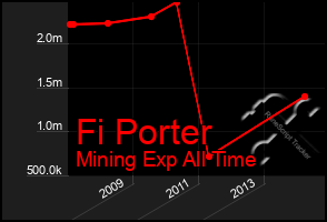 Total Graph of Fi Porter
