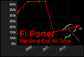 Total Graph of Fi Porter