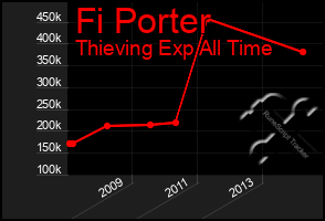 Total Graph of Fi Porter