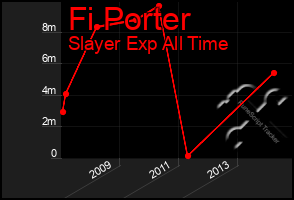 Total Graph of Fi Porter