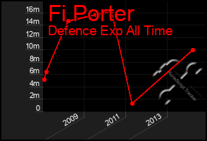 Total Graph of Fi Porter