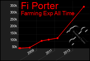 Total Graph of Fi Porter