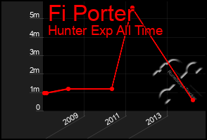 Total Graph of Fi Porter