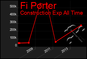 Total Graph of Fi Porter