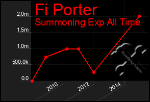 Total Graph of Fi Porter