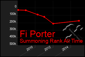 Total Graph of Fi Porter