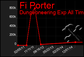 Total Graph of Fi Porter