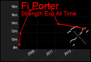 Total Graph of Fi Porter