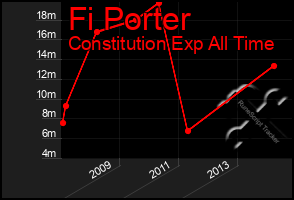 Total Graph of Fi Porter