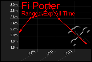 Total Graph of Fi Porter