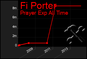 Total Graph of Fi Porter