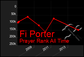 Total Graph of Fi Porter