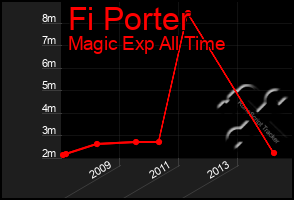 Total Graph of Fi Porter