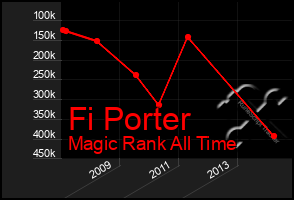 Total Graph of Fi Porter