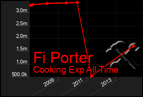 Total Graph of Fi Porter