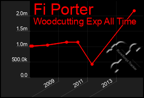 Total Graph of Fi Porter