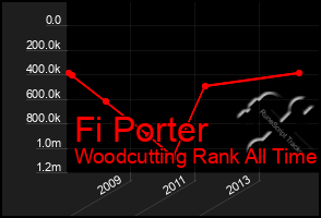 Total Graph of Fi Porter