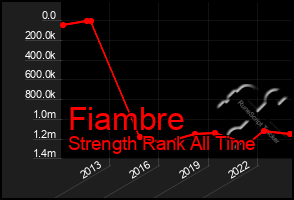 Total Graph of Fiambre