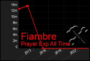 Total Graph of Fiambre