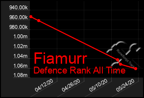 Total Graph of Fiamurr