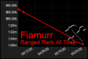Total Graph of Fiamurr
