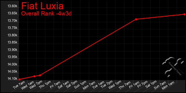 Last 31 Days Graph of Fiat Luxia