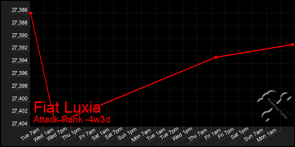 Last 31 Days Graph of Fiat Luxia