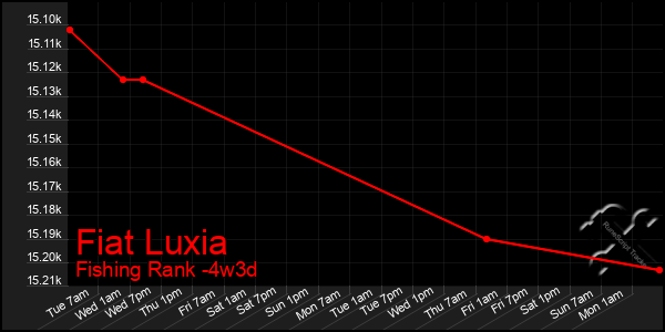 Last 31 Days Graph of Fiat Luxia