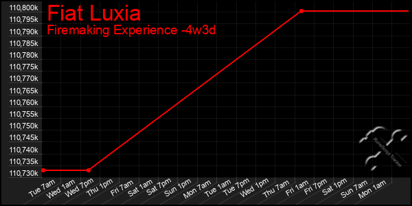 Last 31 Days Graph of Fiat Luxia