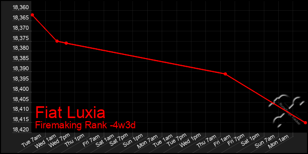 Last 31 Days Graph of Fiat Luxia