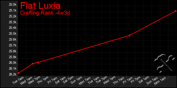 Last 31 Days Graph of Fiat Luxia