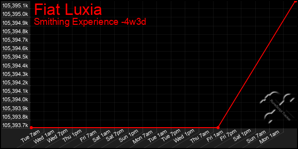 Last 31 Days Graph of Fiat Luxia