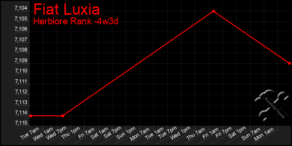 Last 31 Days Graph of Fiat Luxia