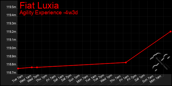 Last 31 Days Graph of Fiat Luxia