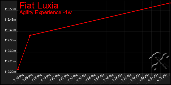 Last 7 Days Graph of Fiat Luxia