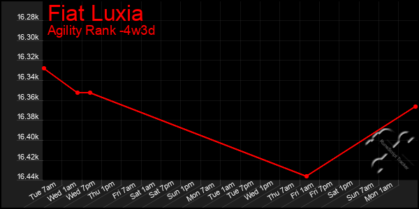 Last 31 Days Graph of Fiat Luxia